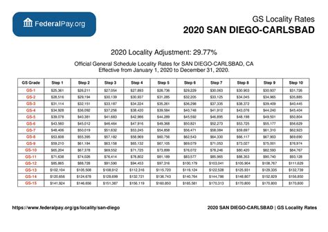 San Diego Pay Locality